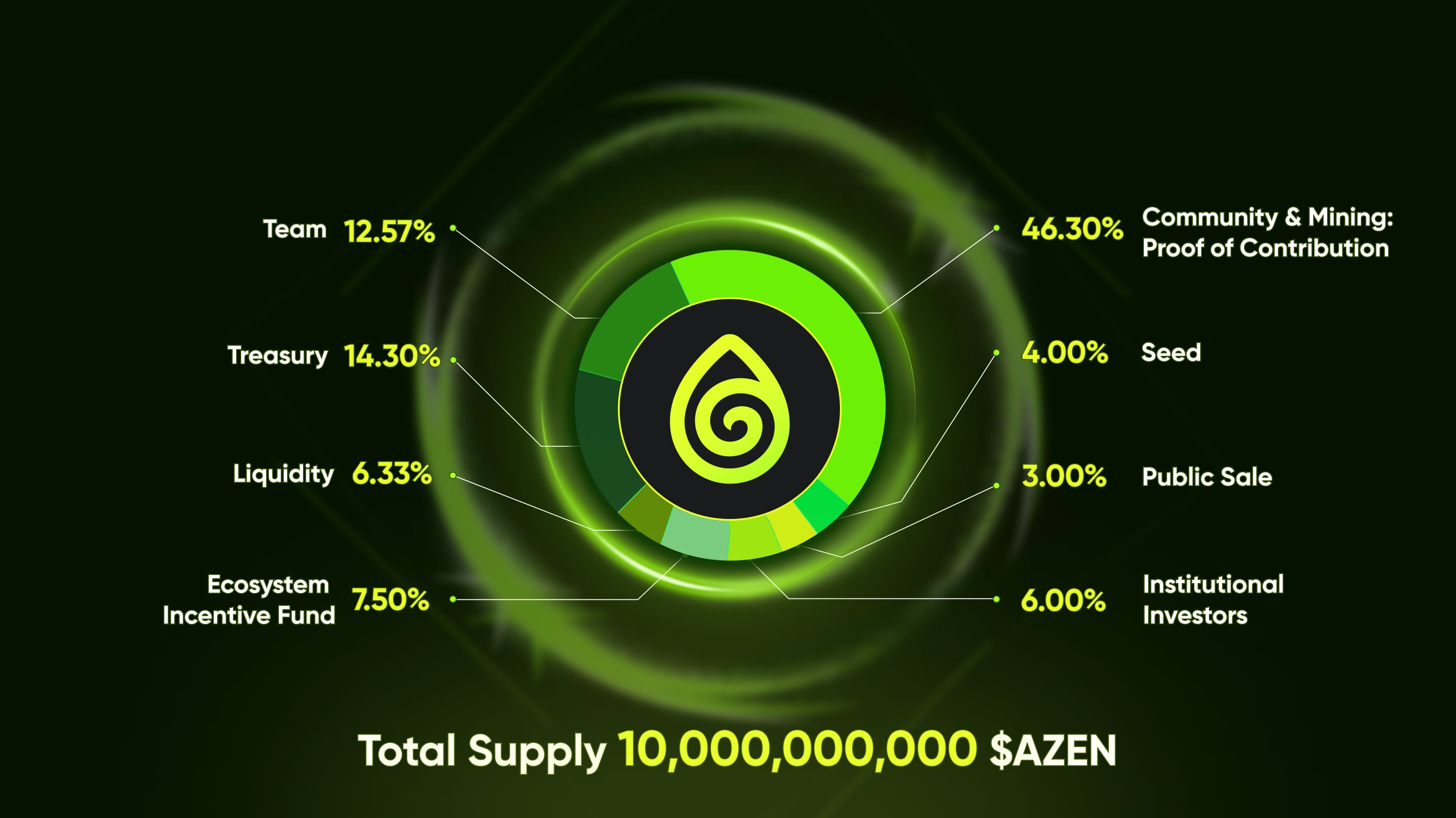 Phân bổ token aZen Protocol