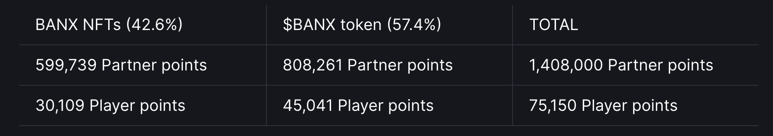 Th&ocirc;ng tin chi tiết về tổng số partner point v&agrave; player point của Banx