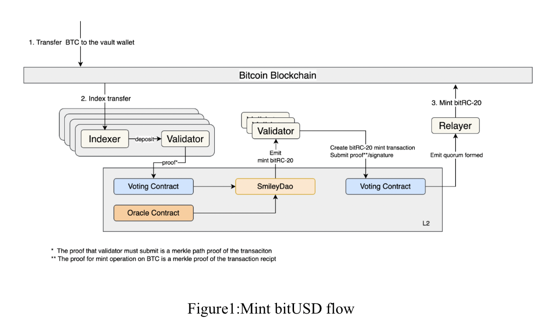 Quy trình mint bitUSD trên bitSmiley