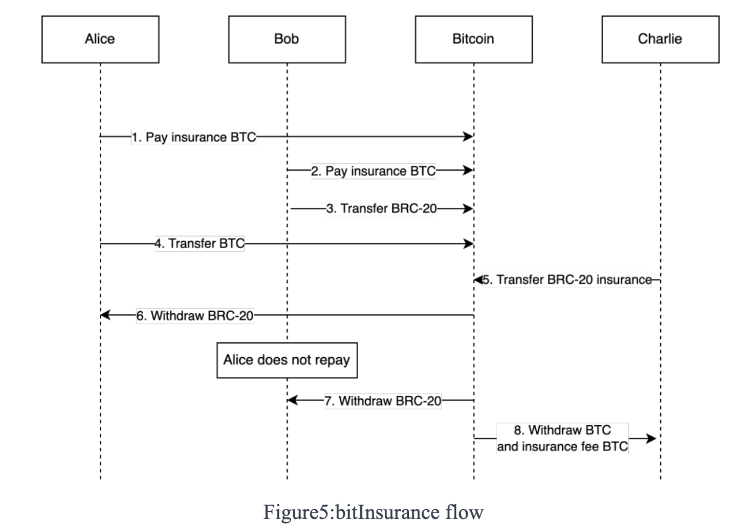 Quy trình bảo hiểm trên bitLending