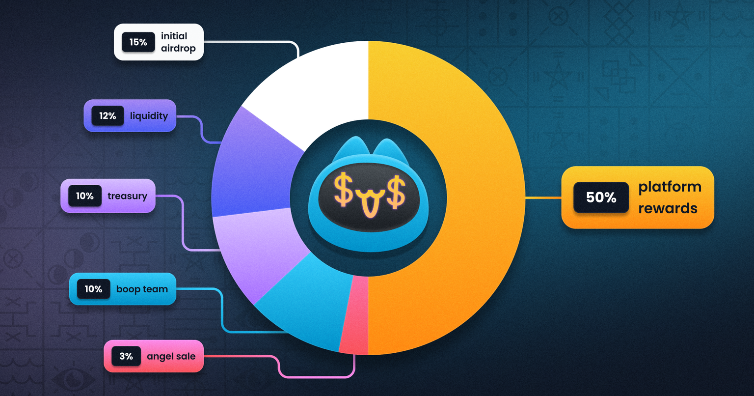Bảng phân bổ token $BOOP