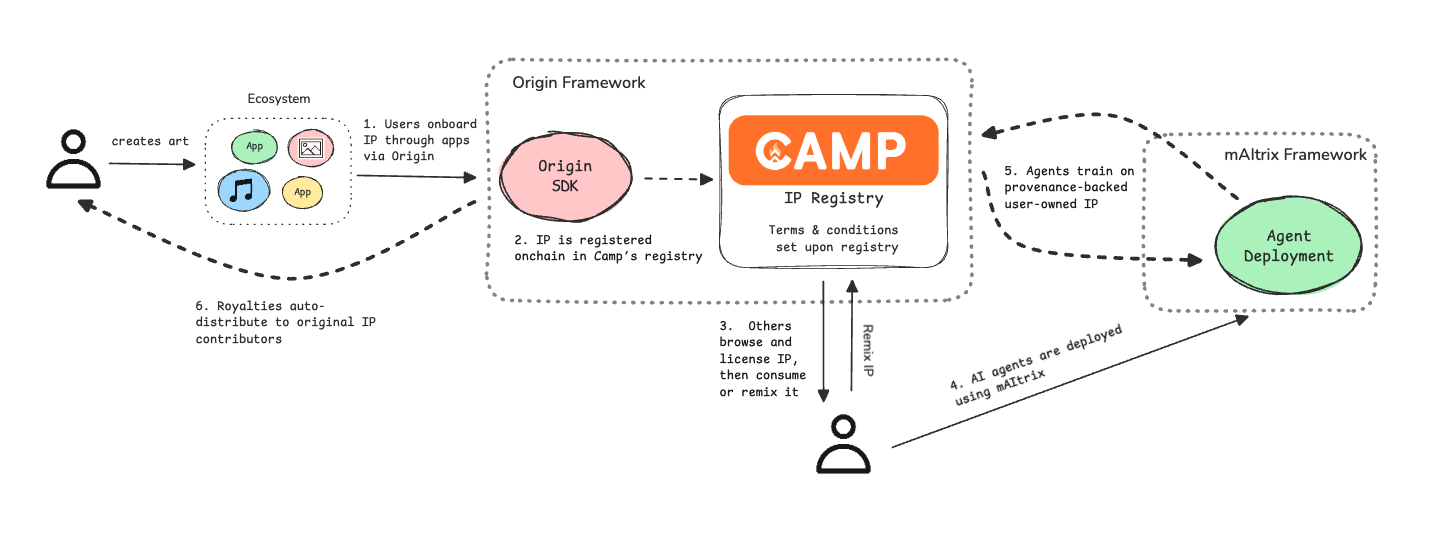Cơ chế hoạt động và các thành phần cốt lõi của Camp Network