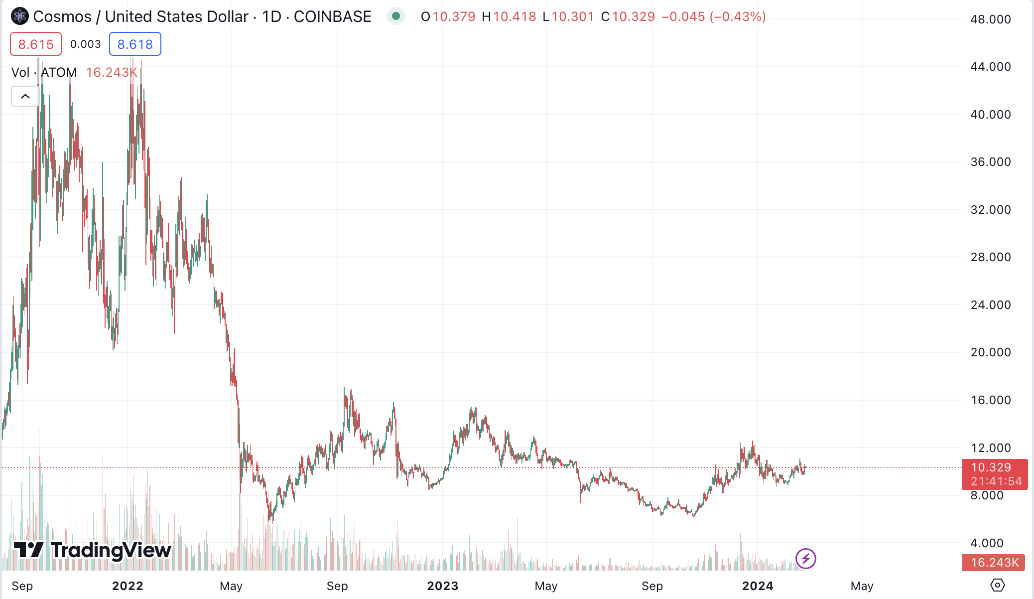 Đồ thị giá $ATOM