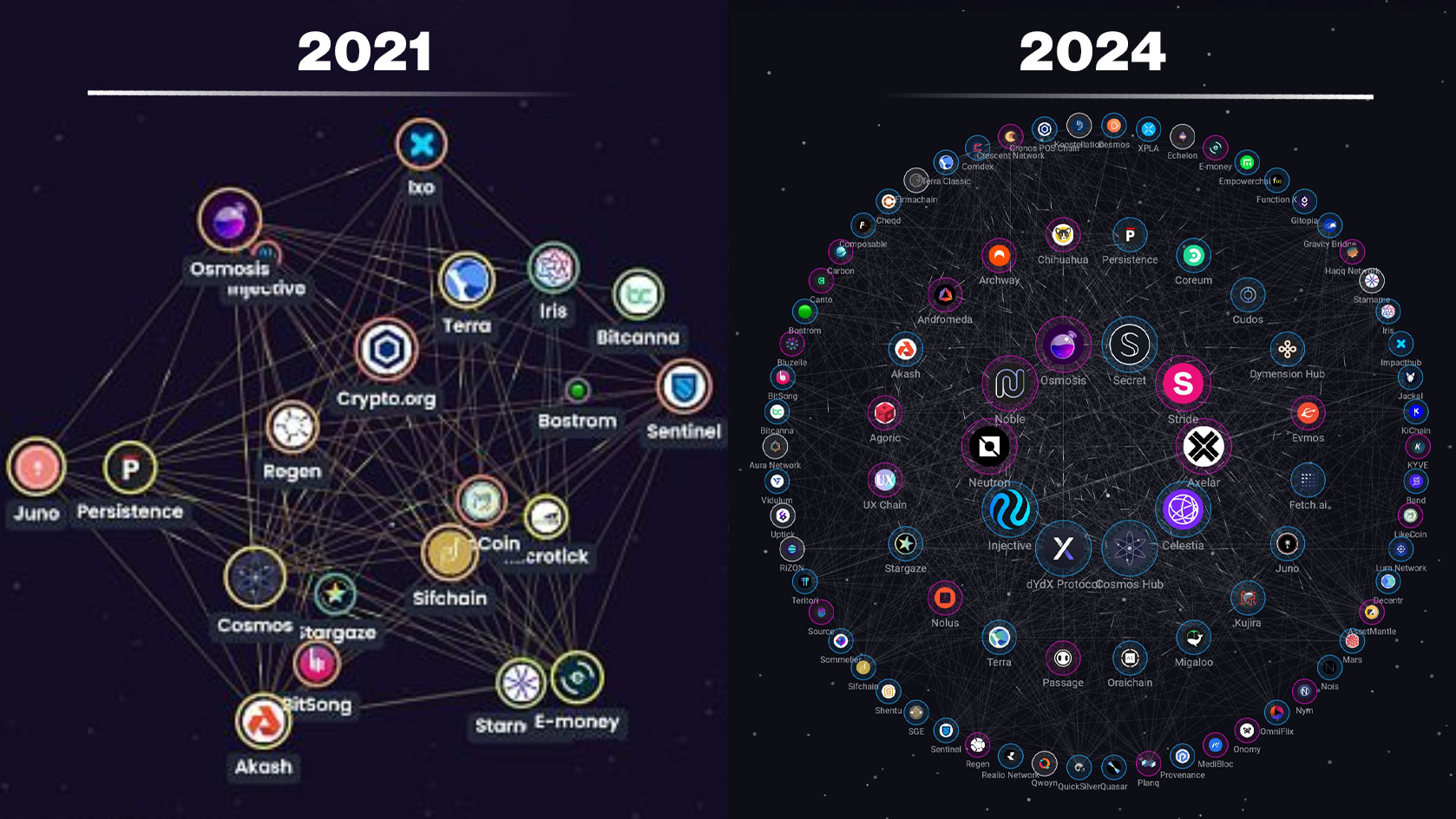 Hệ sinh thái Cosmos từ năm 2021 tới 2024