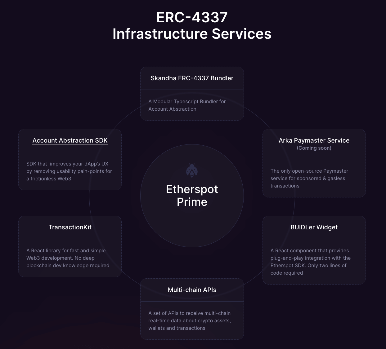 Các dịch vụ Account Abstraction được cung cấp bởi Etherspot