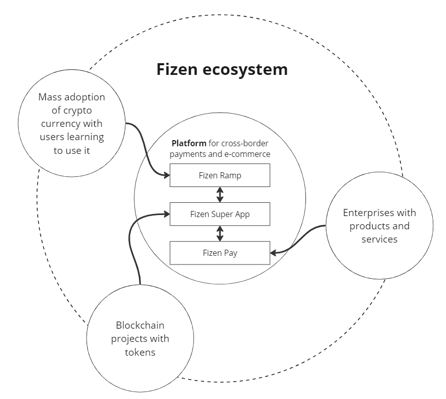 Các sản phẩm chính của Fizen