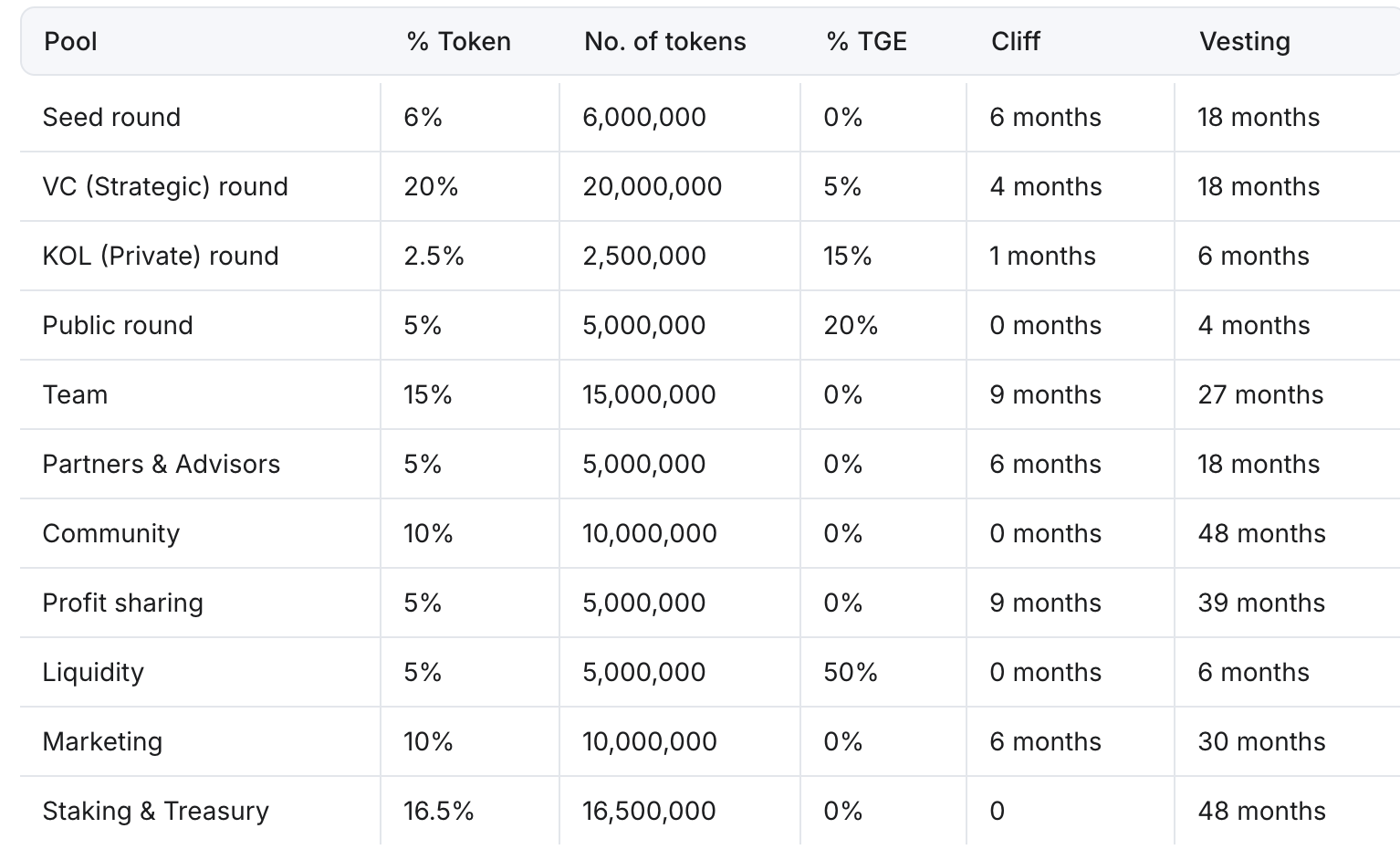 Bảng phân bổ token Fizen