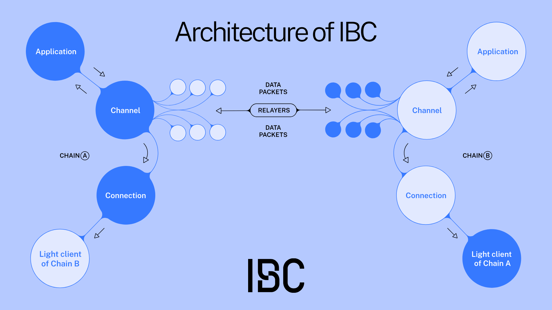 Cách thức hoạt động của IBC