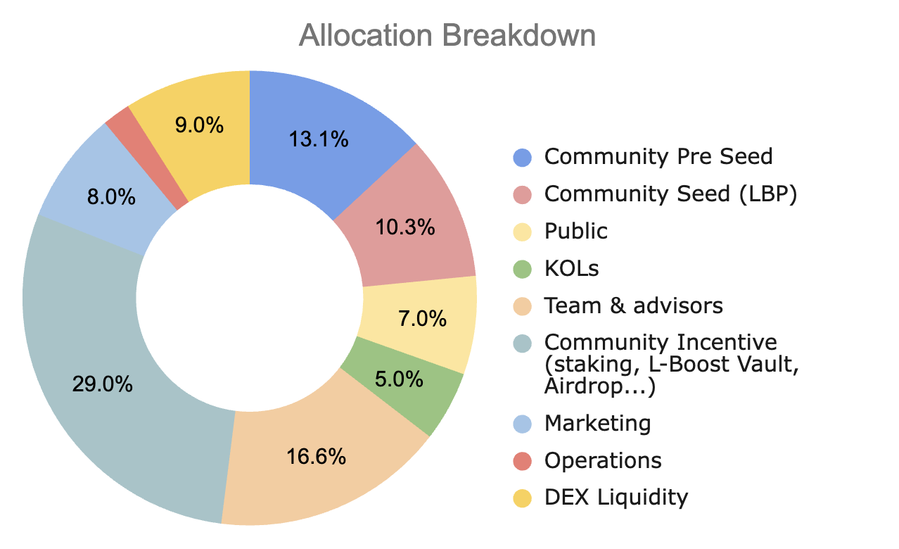 Ph&acirc;n bổ token Ledgity Yield