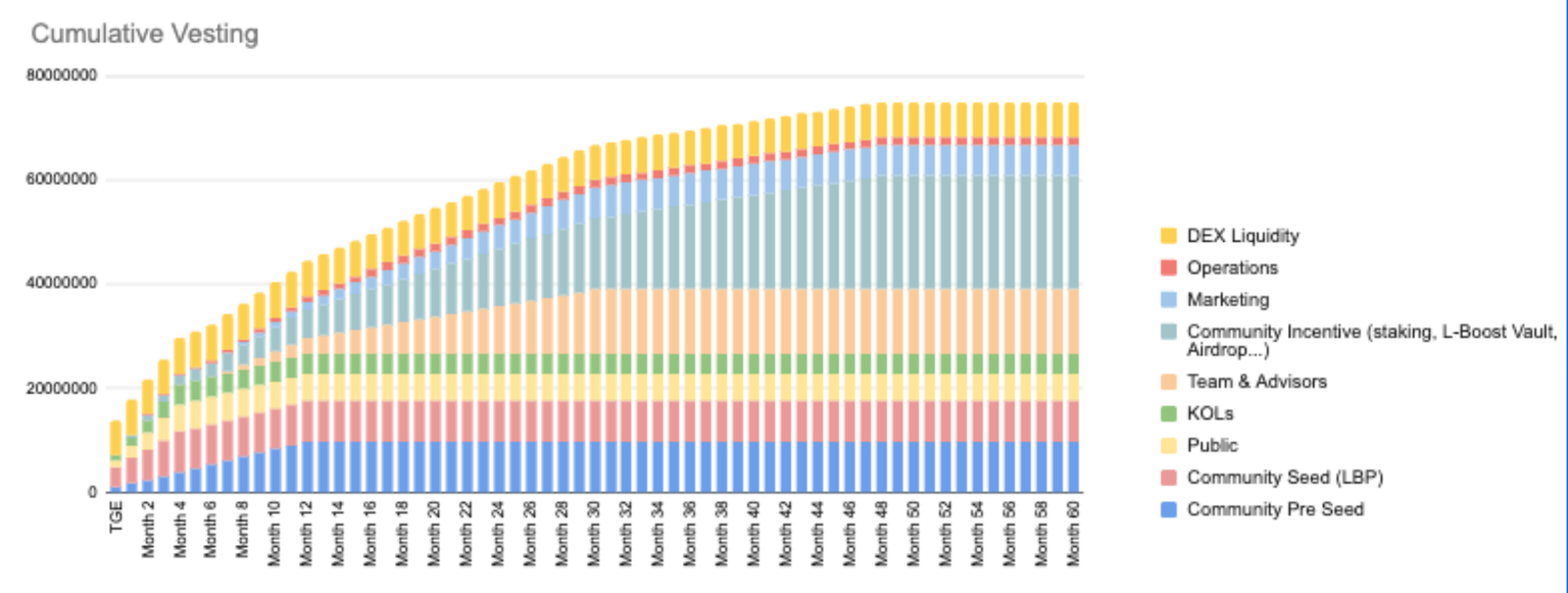 Lịch tr&igrave;nh mở kho&aacute; token của Ledgity Yield