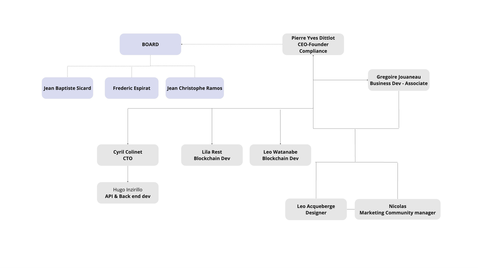 Danh s&aacute;ch đội ngũ ph&aacute;t triển của Ledgity Yield