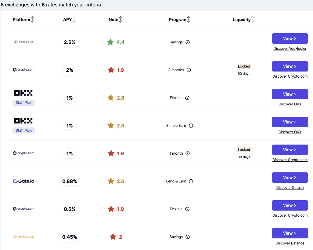 Một số nền tảng thứ ba cho phép stake MKR để nhận lãi suất