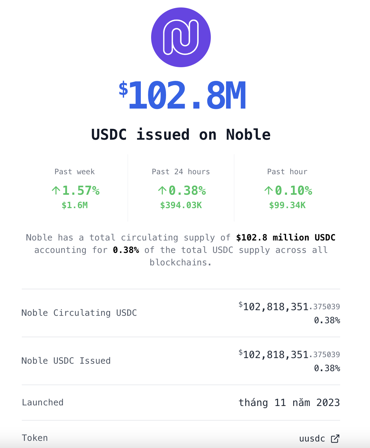 Số lượng USDC được phát hành trên Noble