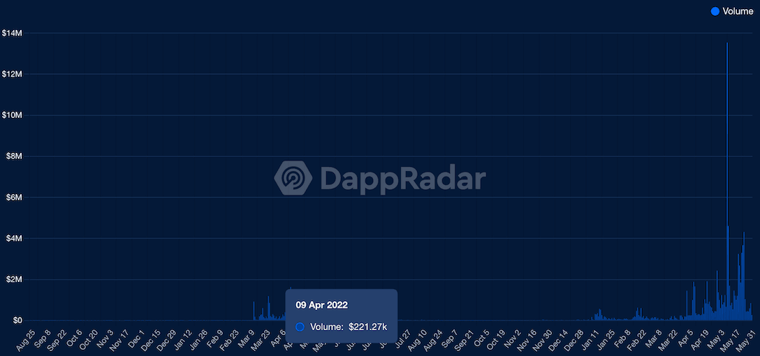 Thống kê trên DappRadar về Milady