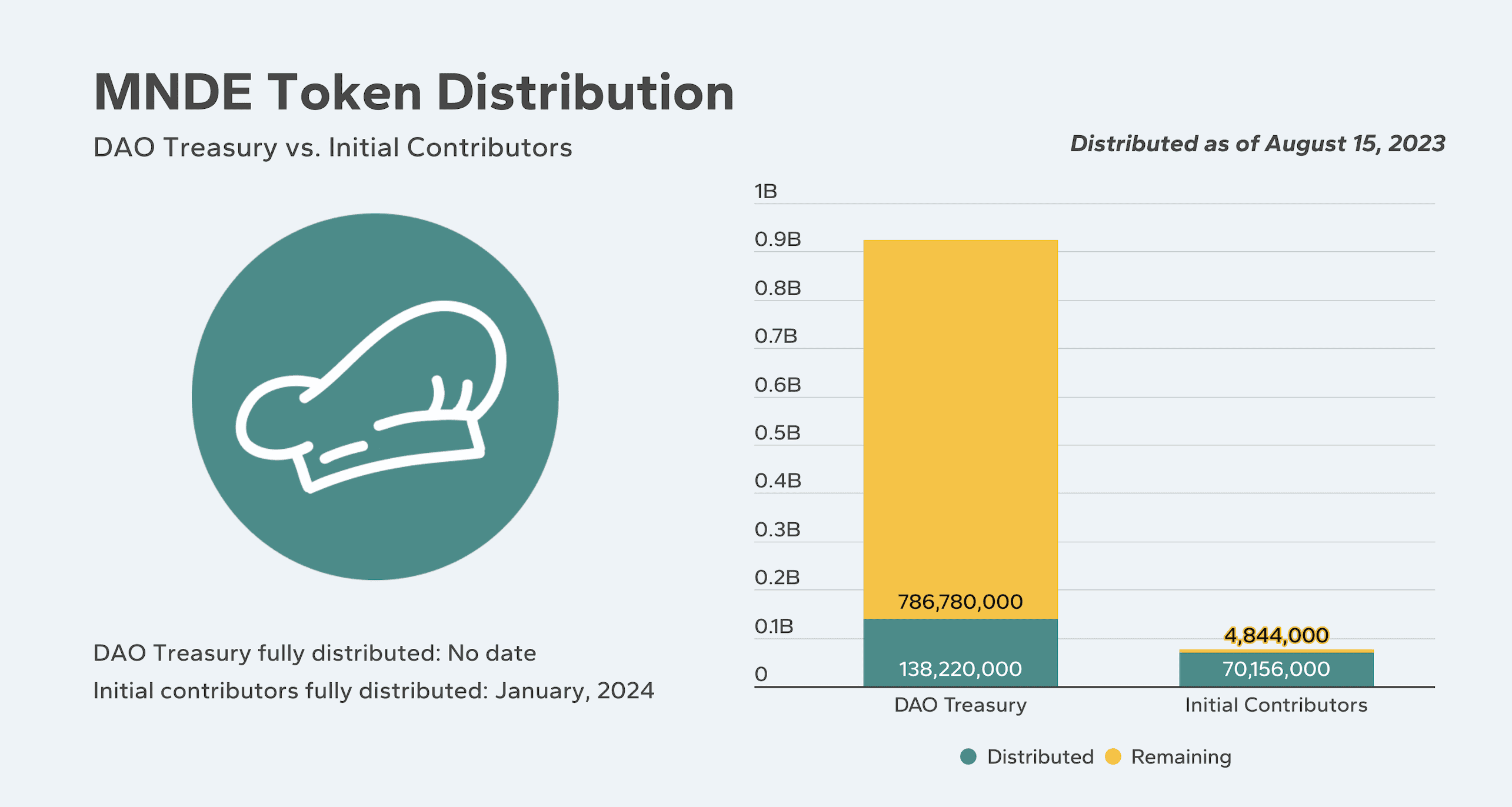 Phân bổ token MNDE