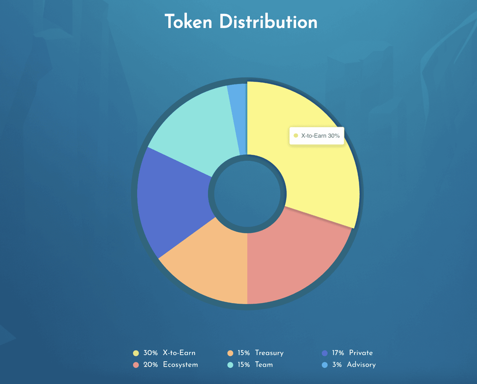 Phân bổ token ART của Yuliverse