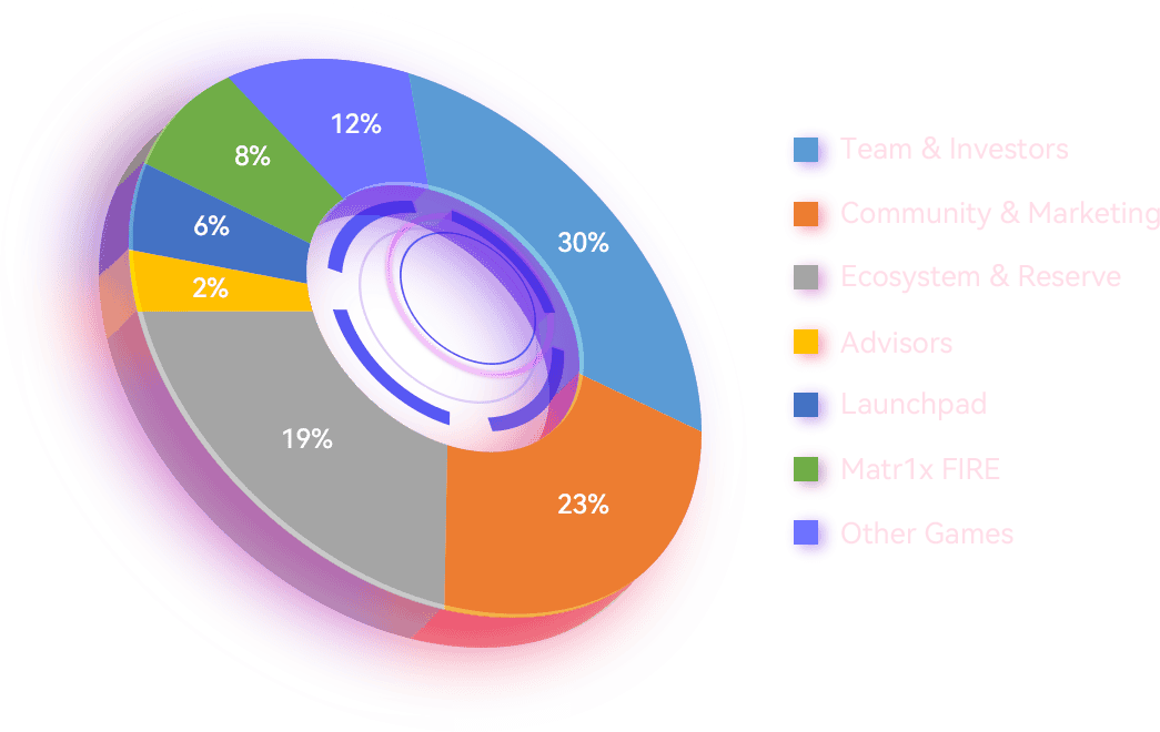 Phân bổ token MAX