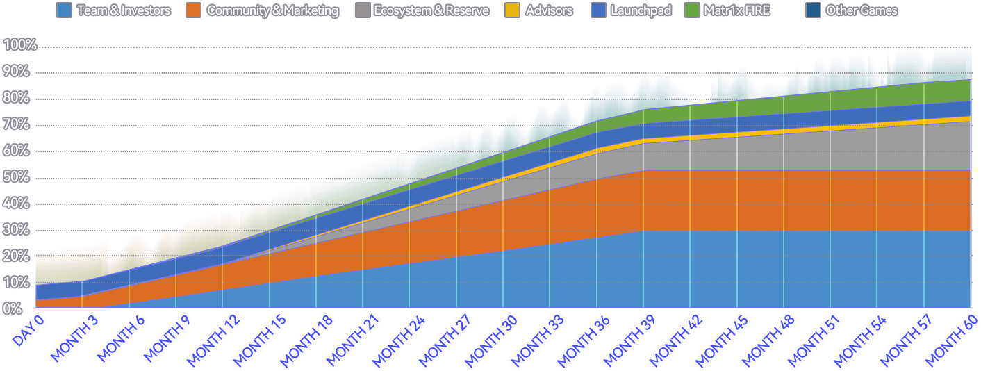 Thời gian release token MAX