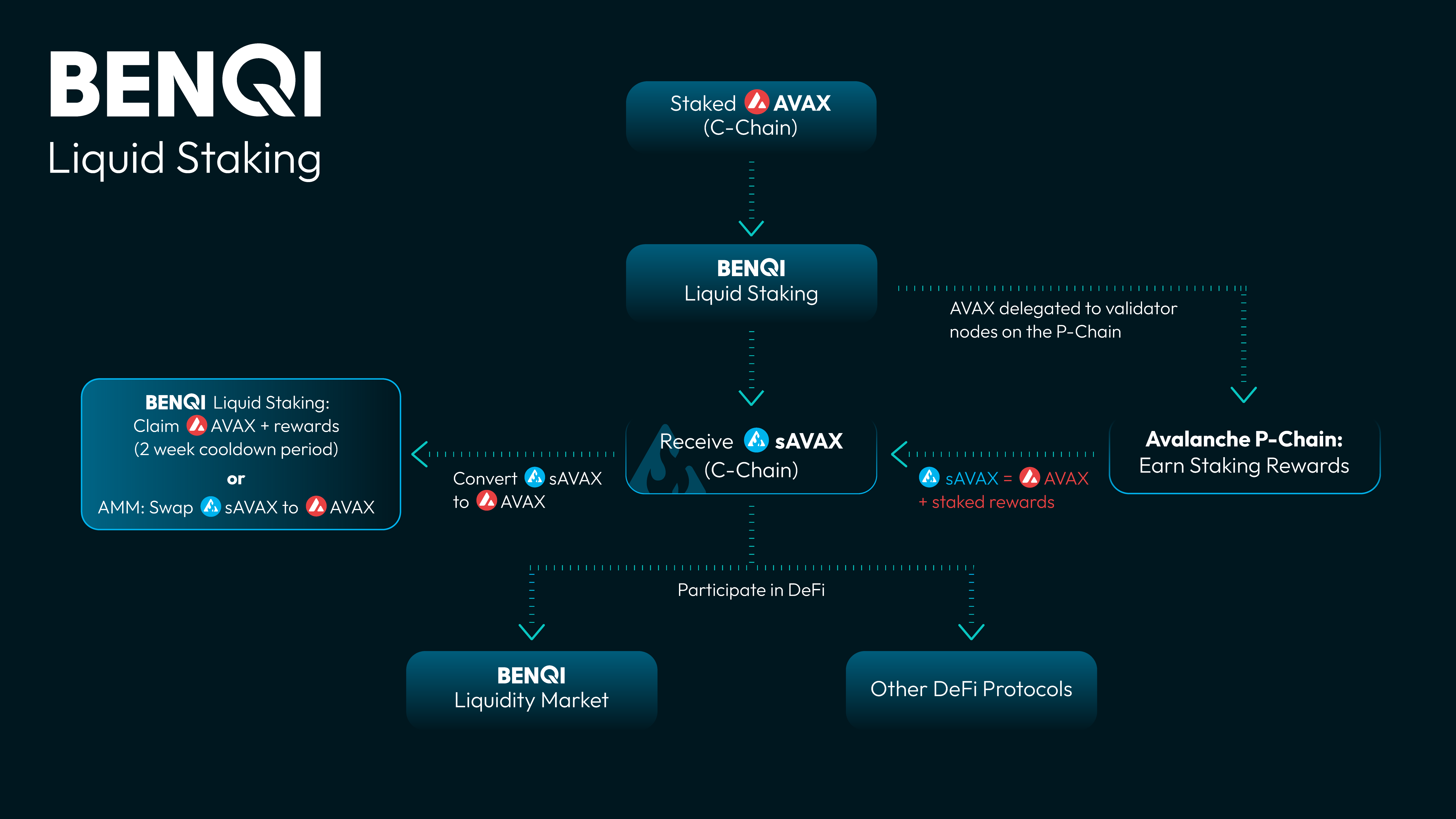 Tổng quan về BenQi Liquid Staking