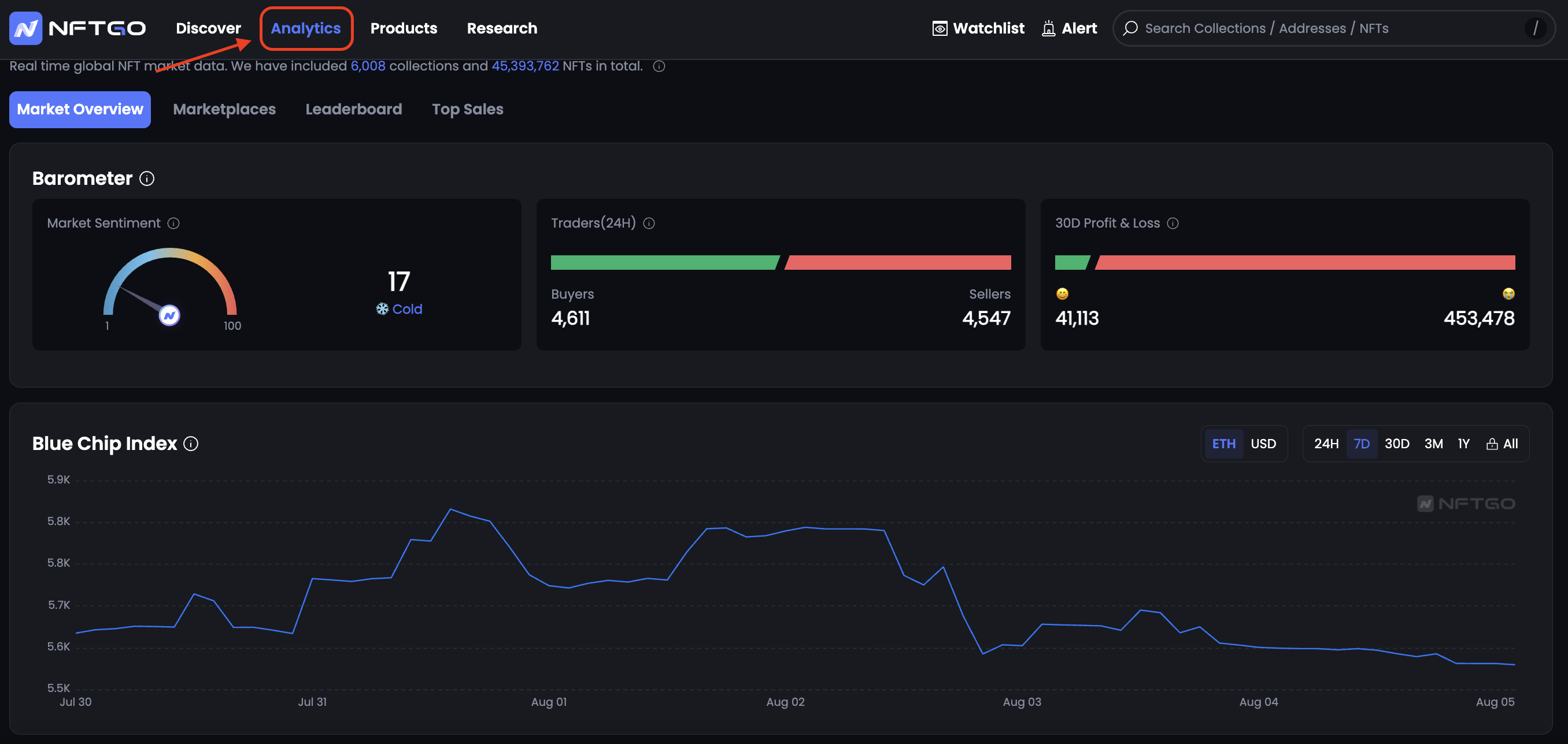 Giao diện NFTGo, mục Analytics