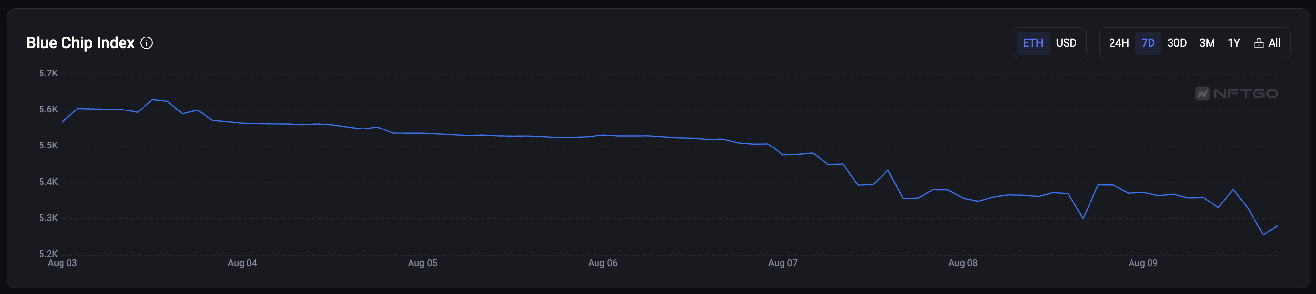 Thống kê Bluechip Index