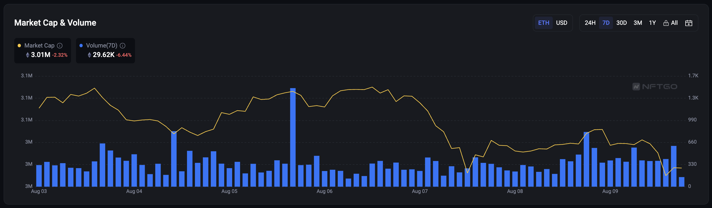 Thống kê Market Cap & Volume