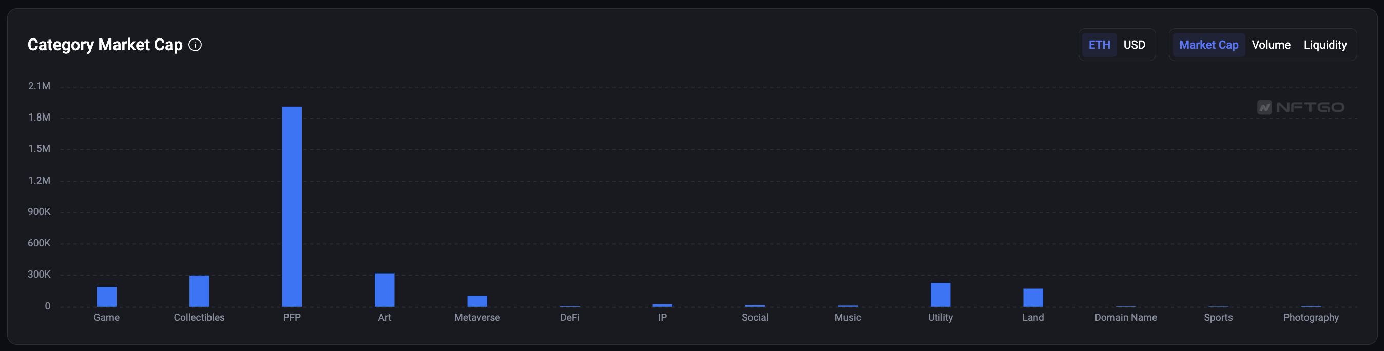Thống kê Category Market Cap