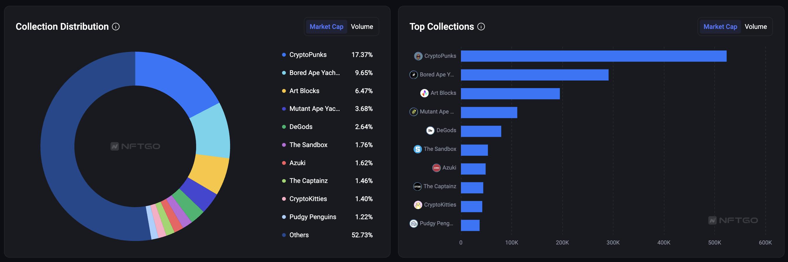 Thống kê Collection Distribution & Top Collections