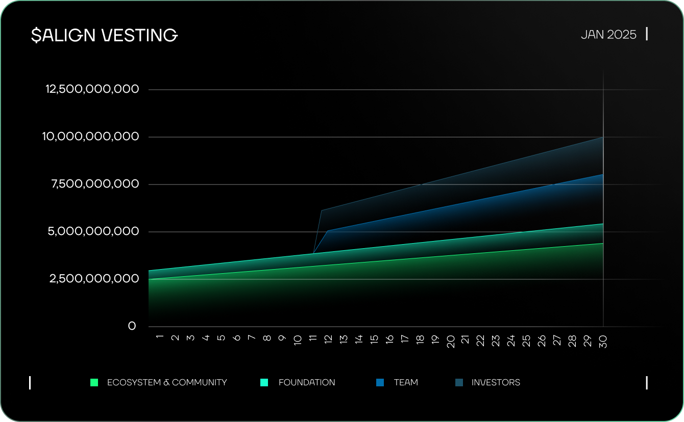 Tổng quan về lịch trả token ALIGN