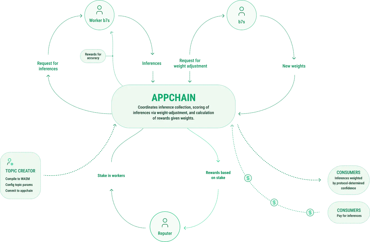 Allora Network hoạt động như thế nào?