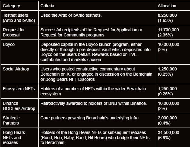 Th&ocirc;ng tin về airdrop của BeraChain