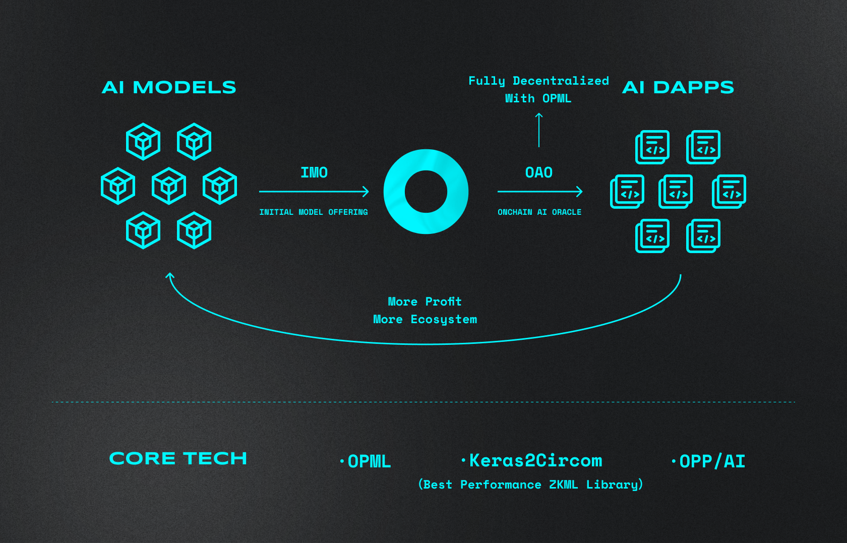Tổng quan về cấu tr&uacute;c của Ora Protocol
