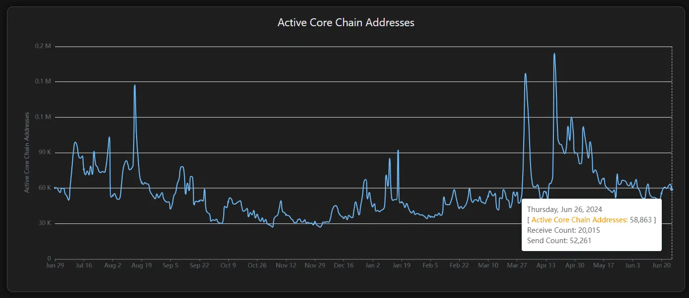 Địa chỉ active trên Core (Nguồn CoreScan)