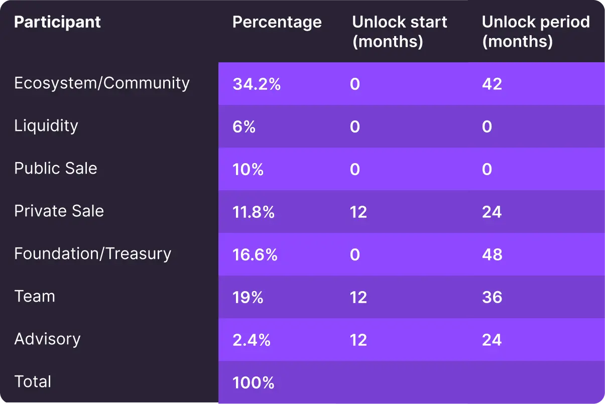 Lịch trả token BID của Creator.Bid