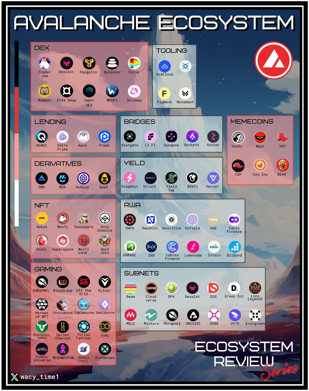 Những mảnh gh&eacute;p trong hệ sinh th&aacute;i Avalanche