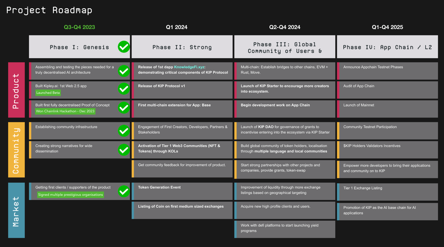 Lộ trình phát triển của Kip Protocol