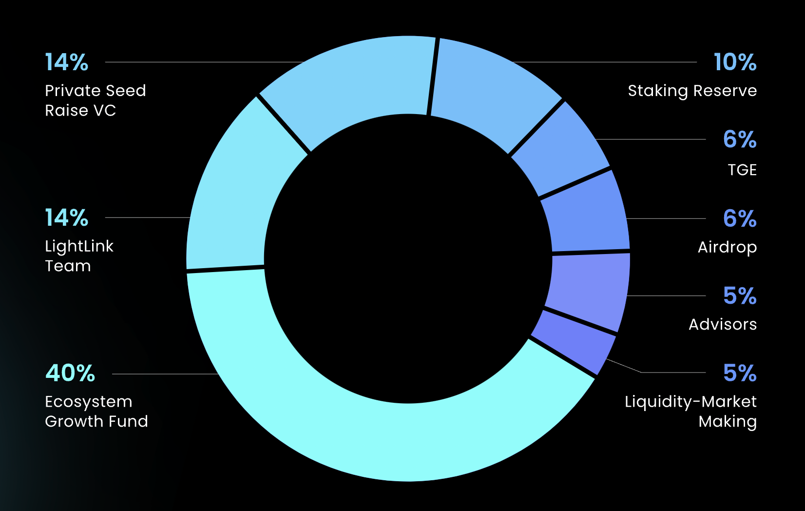 Ph&acirc;n bổ token LightLink