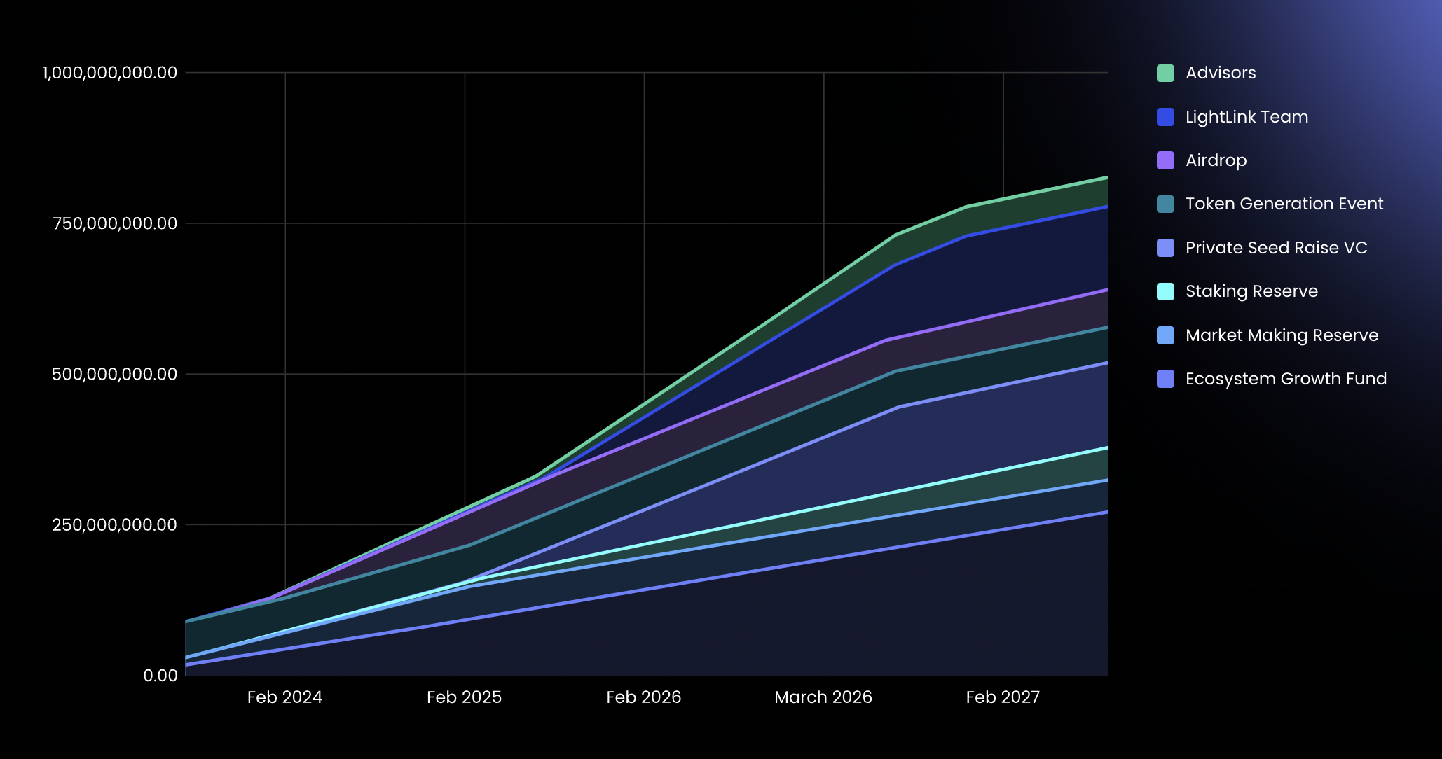Thời gian release token LightLink