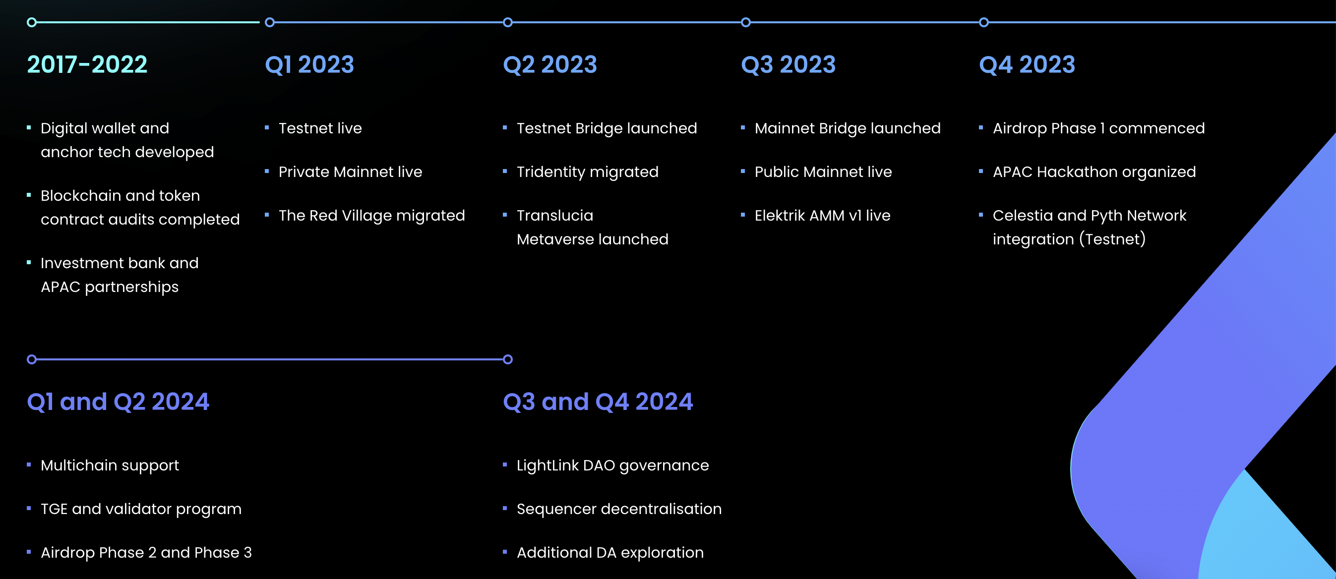 Roadmap của LightLink