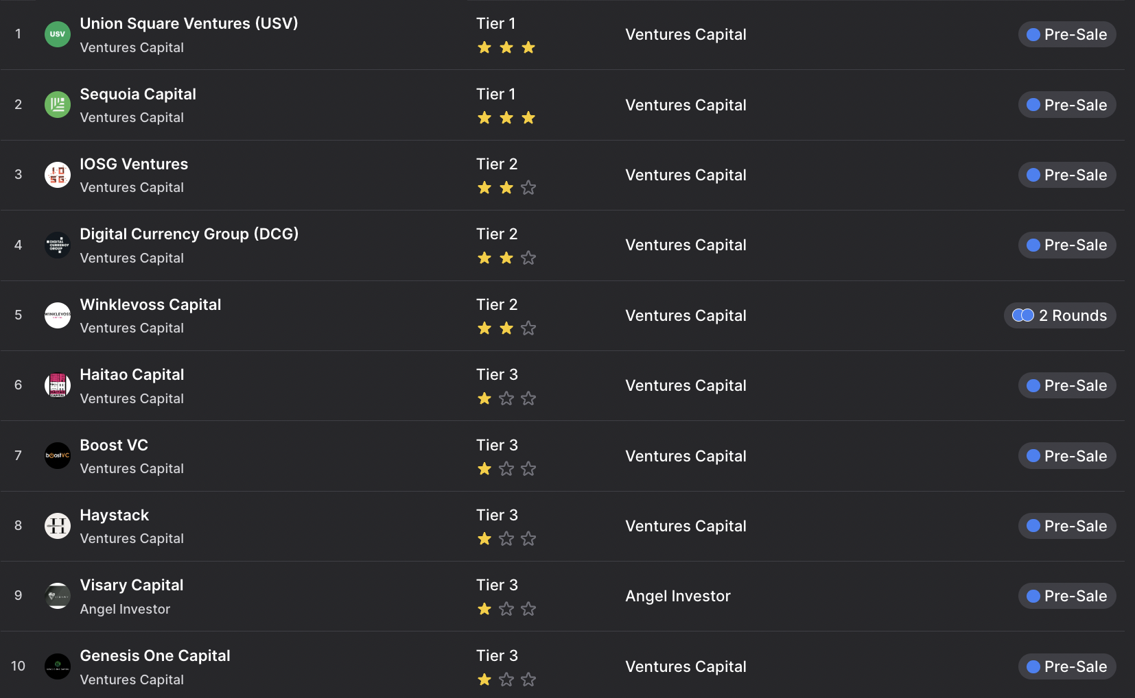 Nh&agrave; đầu tư của Filecoin (Nguồn: Dropstab)