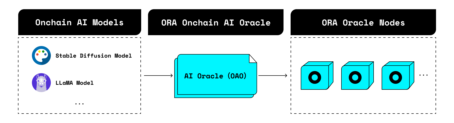 Vai tr&ograve; của OAO tr&ecirc;n Ora Protocol