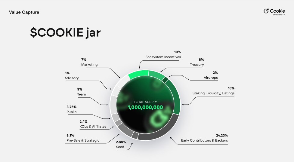 Phân bổ token COOKIE