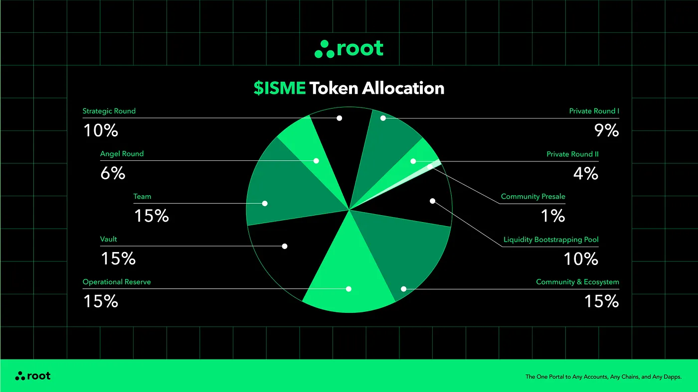 Phân bổ token ISME