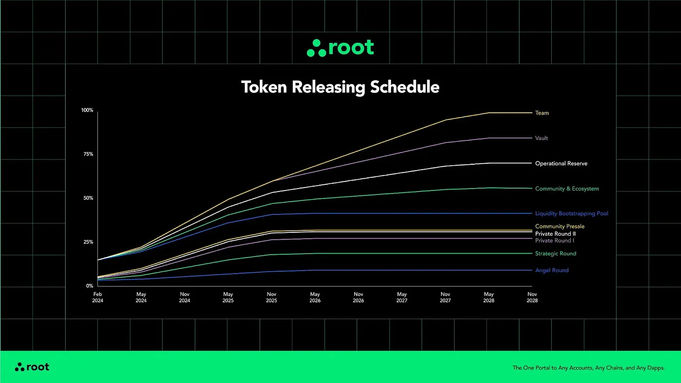 Lịch trình release token ISME 