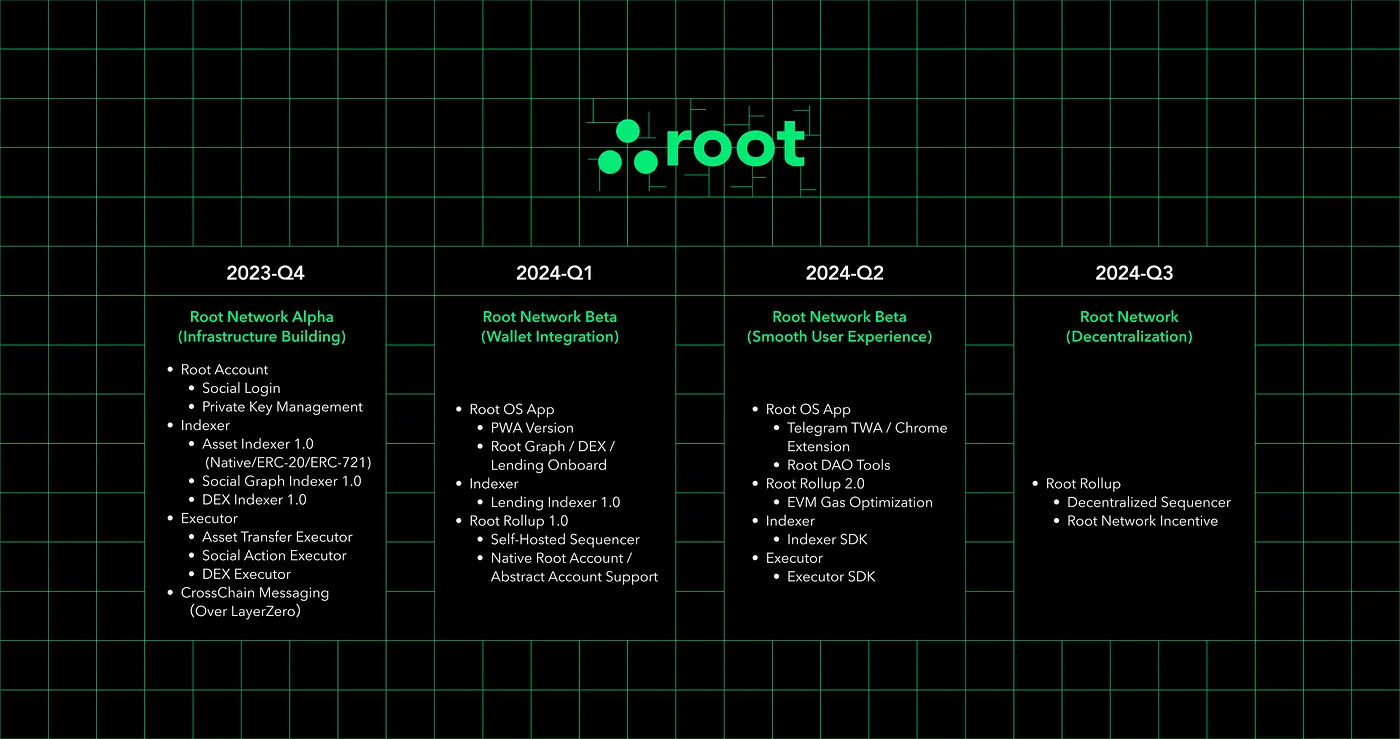 Lộ trình phát triển của Root