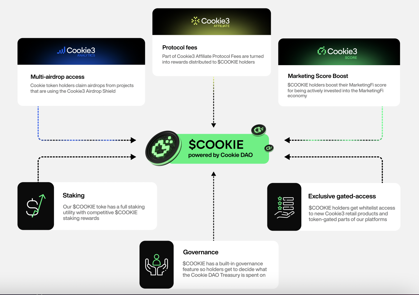 Thông tin về token COOKIE của Cookie3