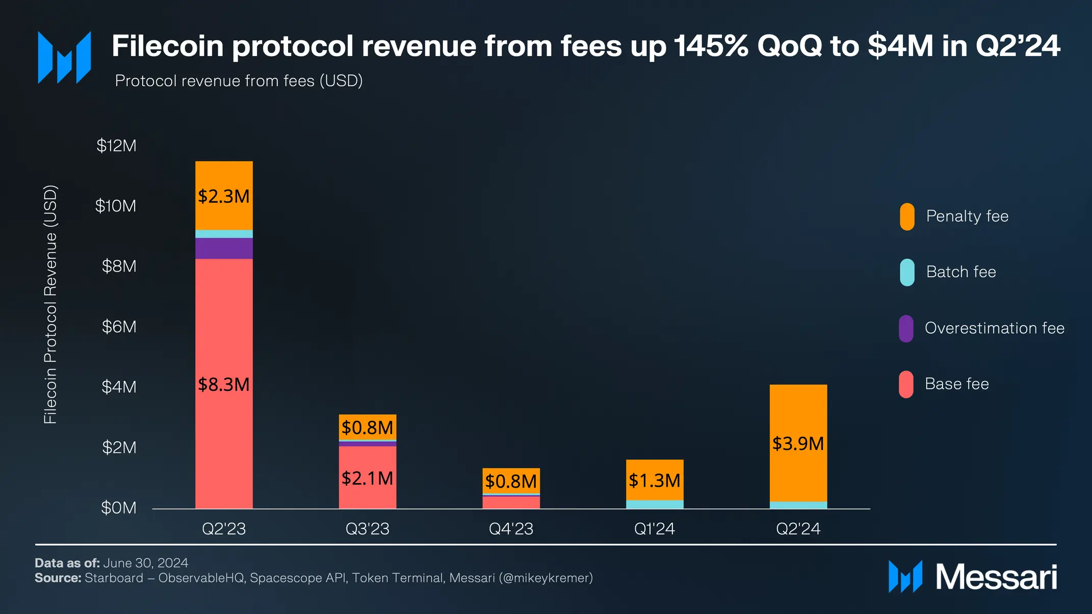 Doanh thu của Filecoin từ c&aacute;c khoản ph&iacute; tăng 145%