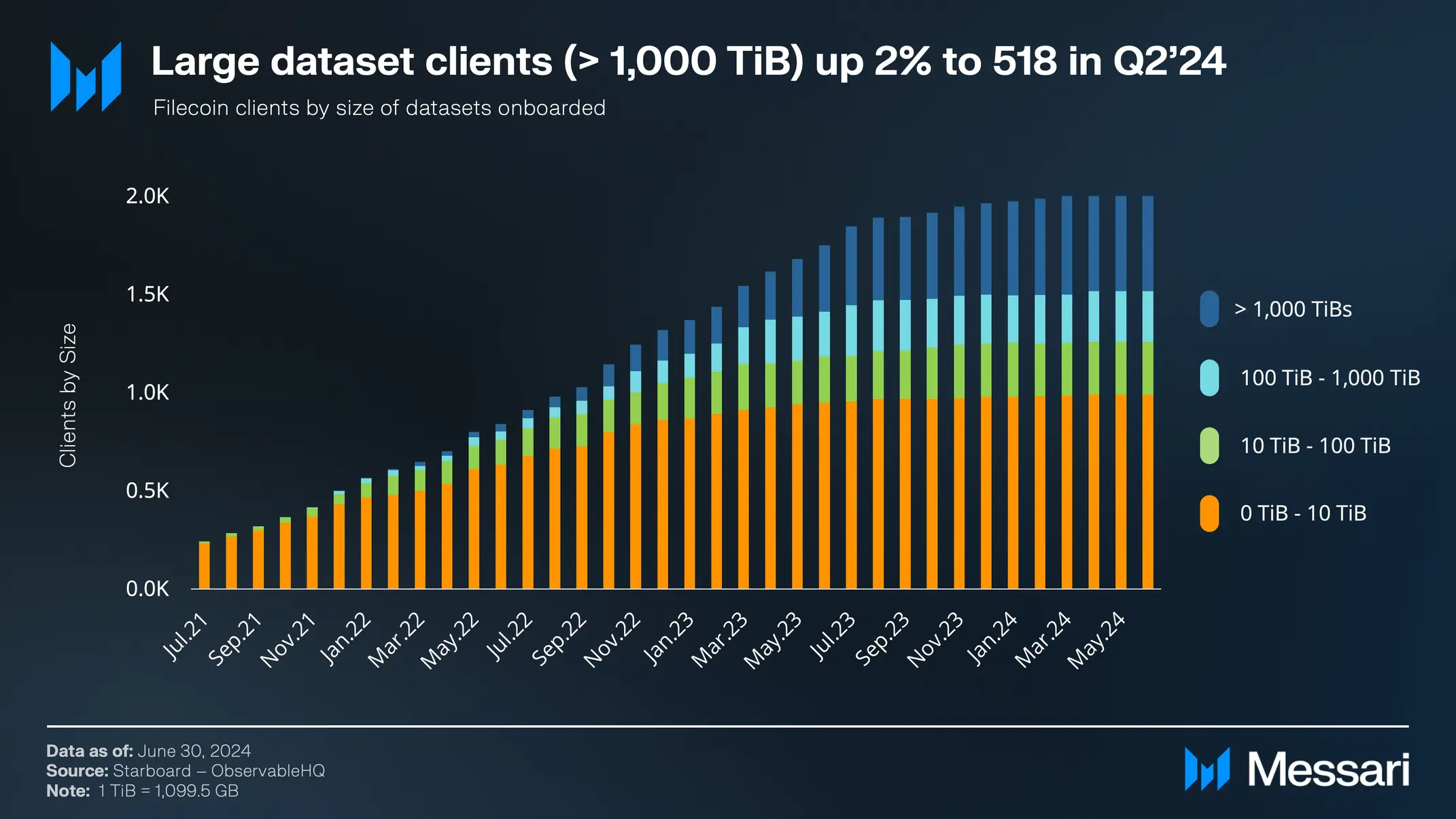 Tỉ lệ kh&aacute;ch h&agrave;ng đưa đưa dữ liệu lớn l&ecirc;n Filecoin tăng 2%