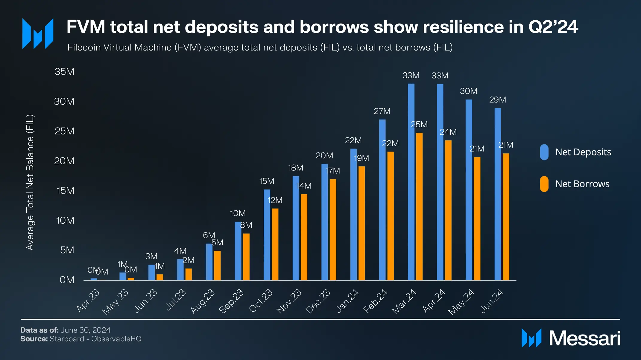 Tổng tiền gửi v&agrave; vay r&ograve;ng của FVM cho thấy sự phục hồi trong qu&yacute; 2 năm 2024