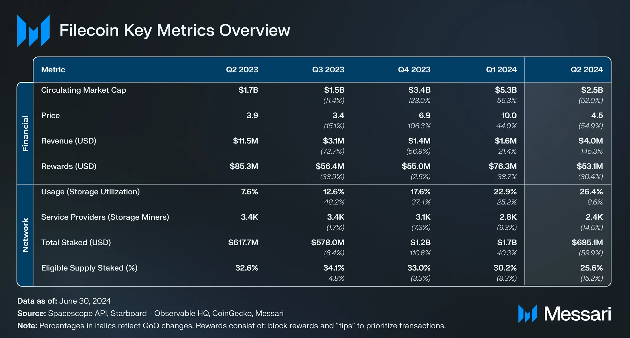 Tổng quan c&aacute;c số liệu ch&iacute;nh của Filecoin
